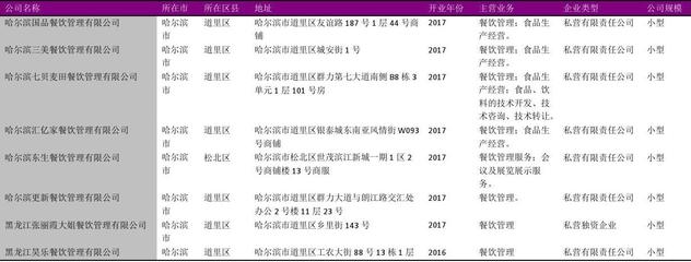 哈尔滨市食堂餐饮管理行业企业名录2018版170家